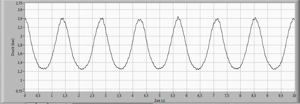 Sine Pressure Test Curve for Pressure Pulsation and Pressure Cycle Testing